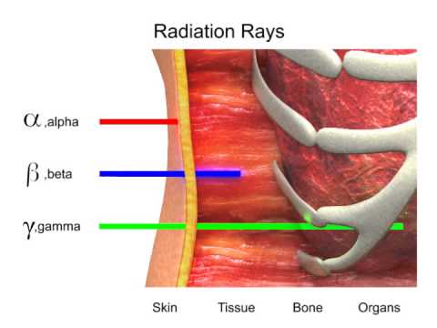 How Is Gamma Radiation Similar To Visible Light